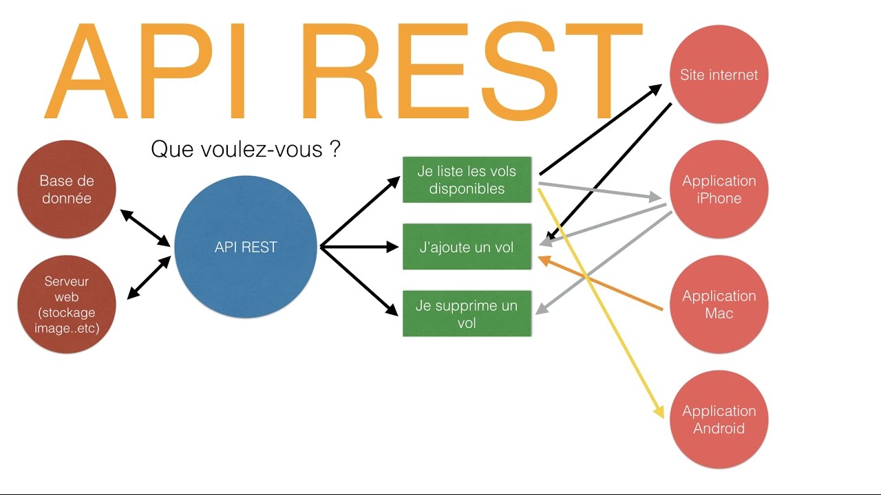 Question et Réponses