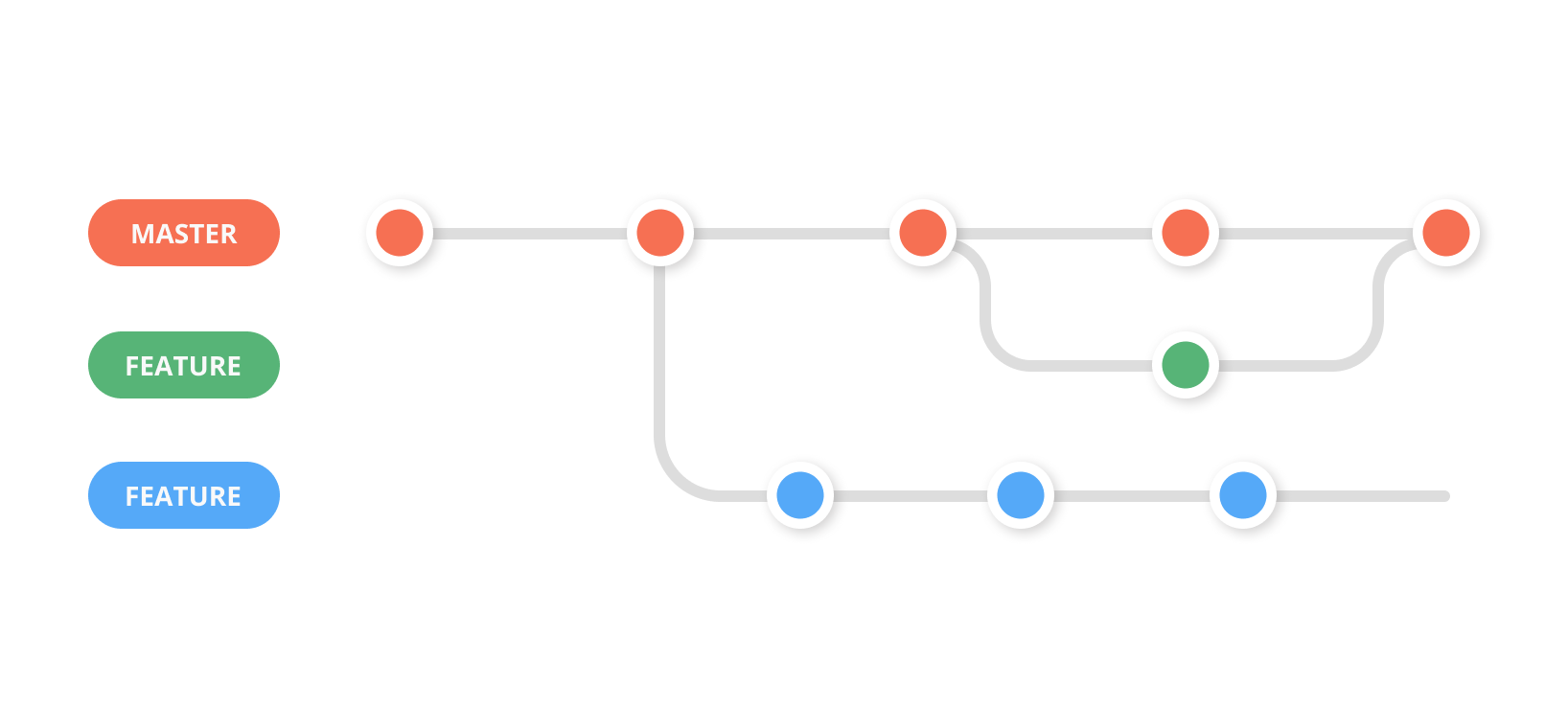 Git flow 2