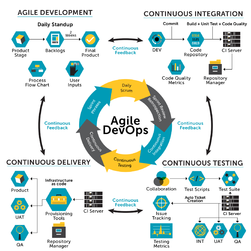 Cycle devops
