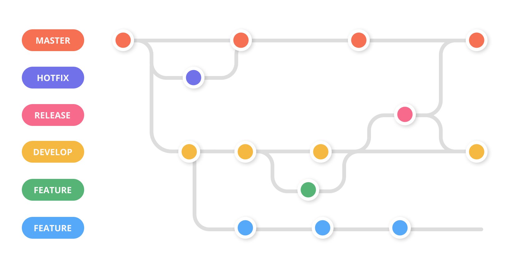 Git flow 4
