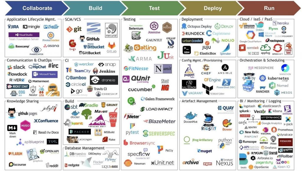 Outils devops