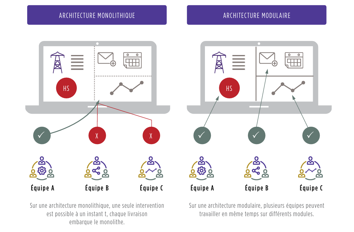 Différente Architecture
