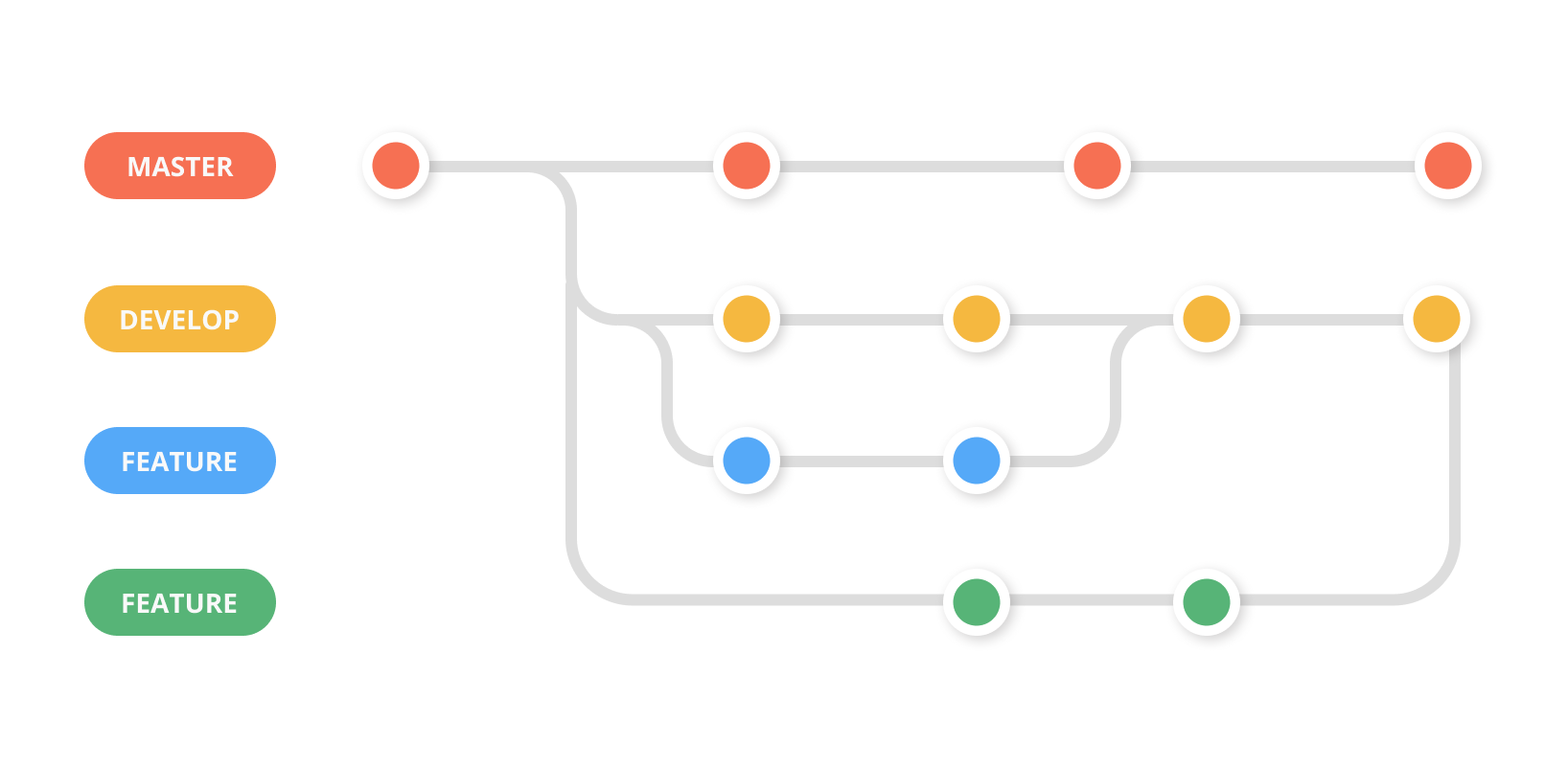 Git flow 3