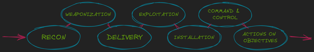 Cyber Kill Chain