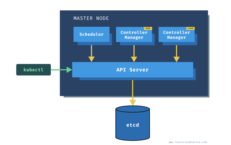 Master node