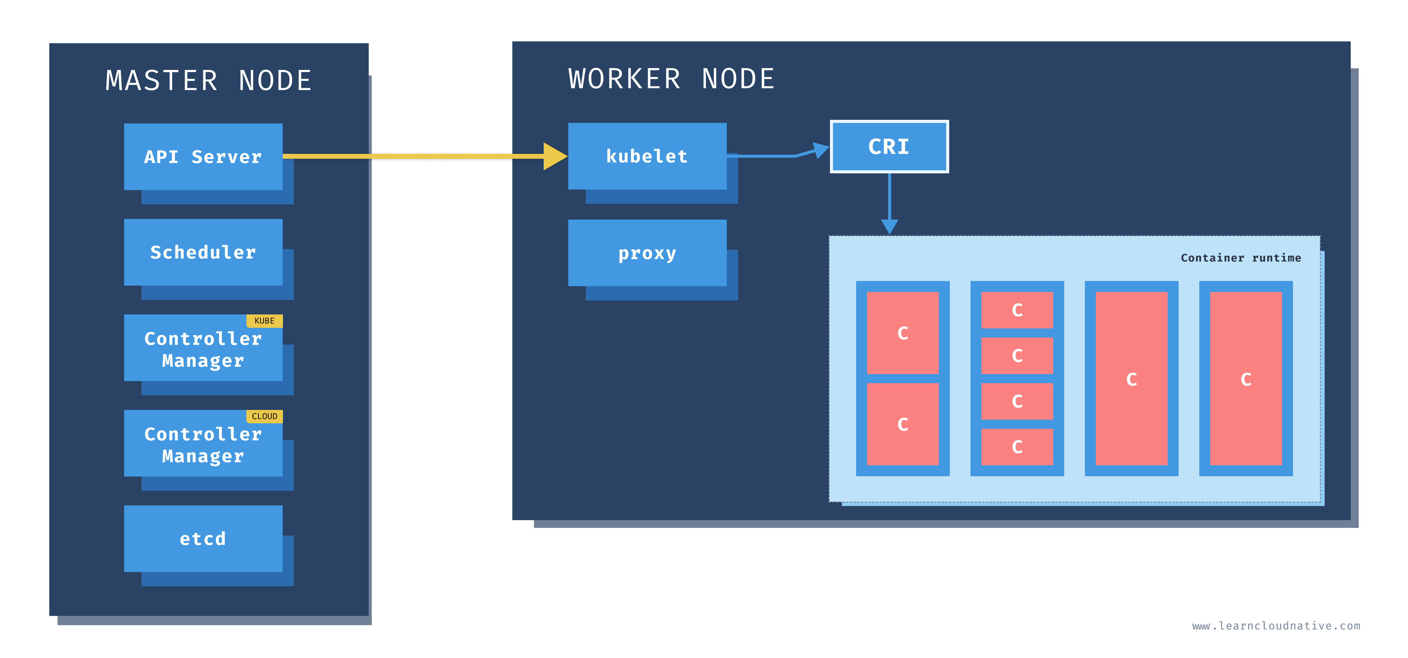 Kubernetes achitecture