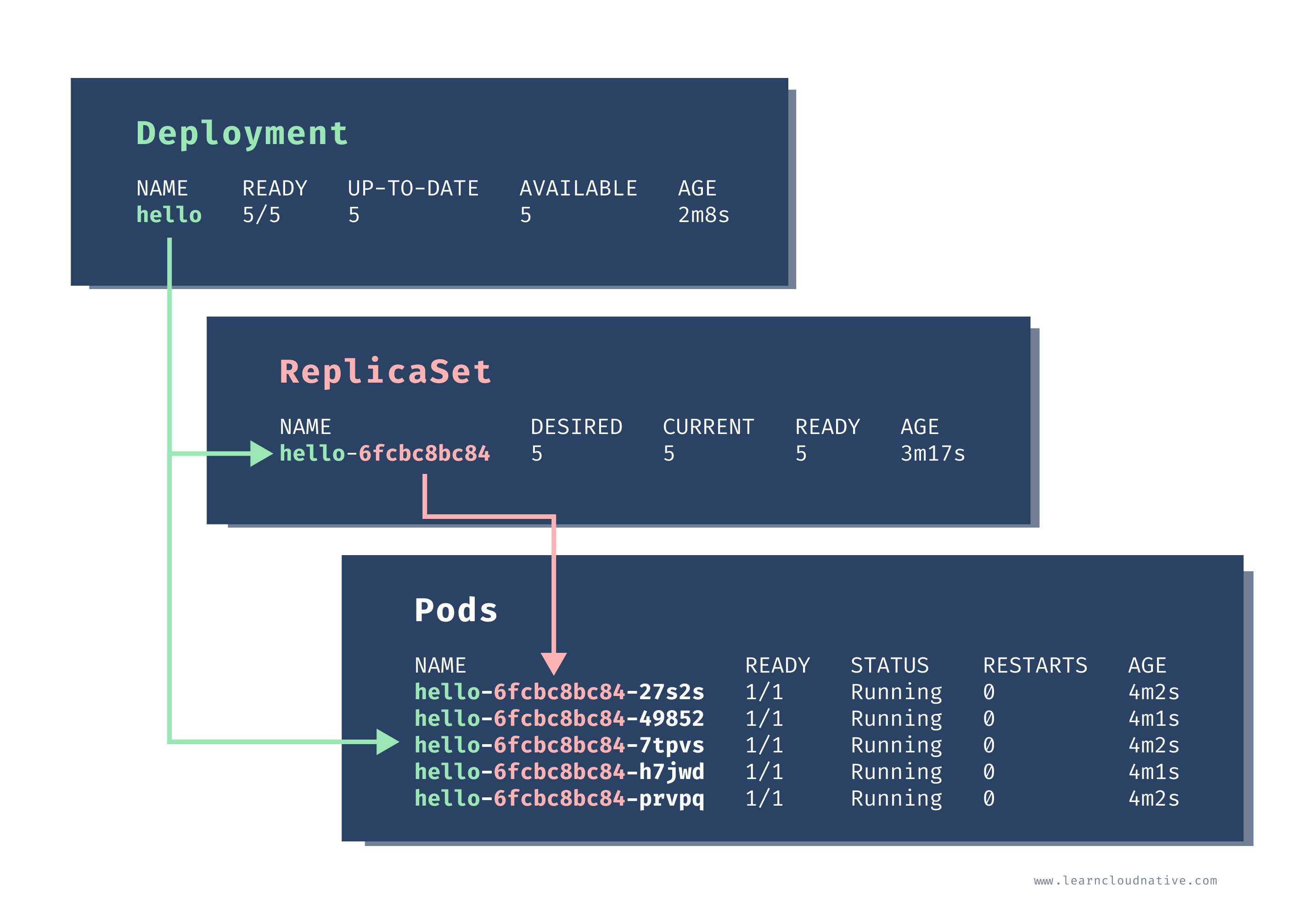 Kubernetes Deployment