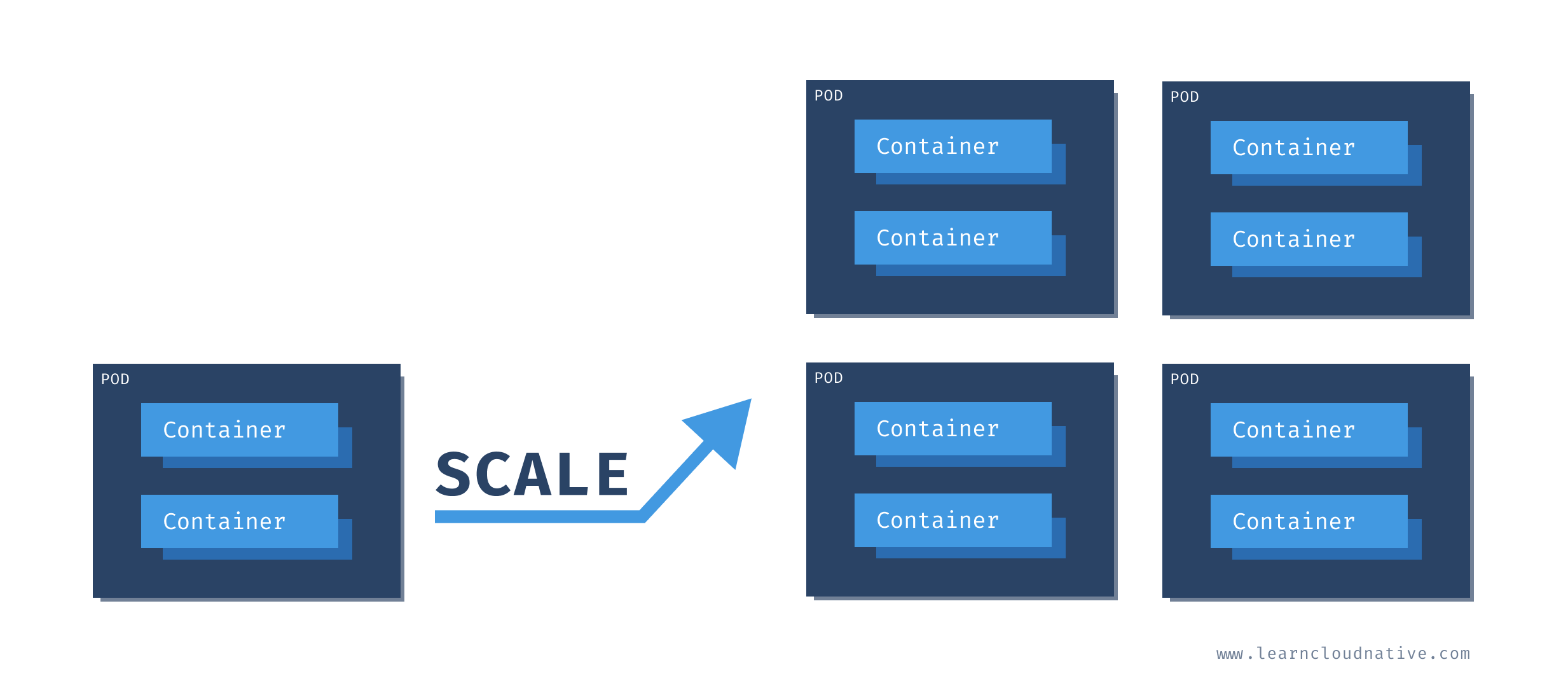 Kubernetes Scale