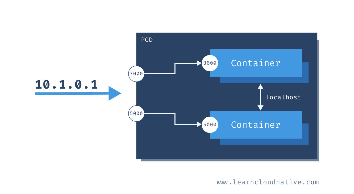 Kubernetes pod